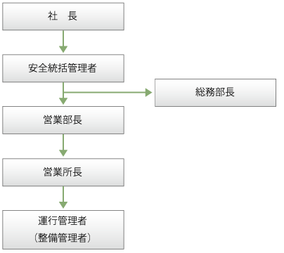 輸送安全にかかる指揮命令系統図